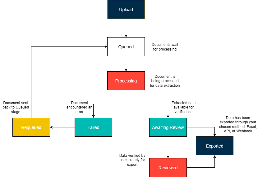 Document Lifecycle Stages